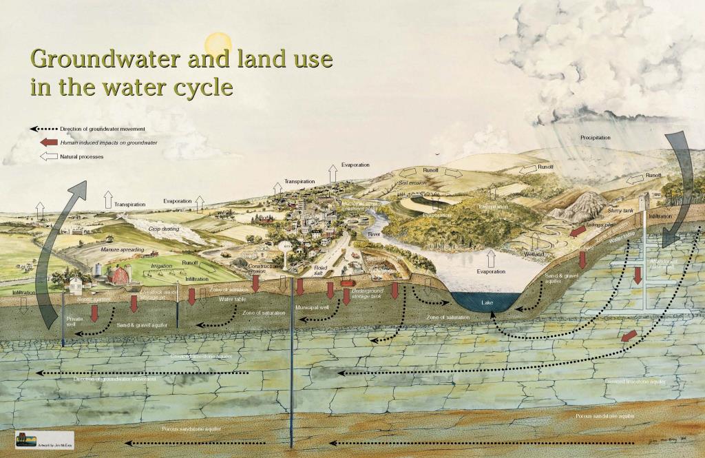 Groundwater_Land Use