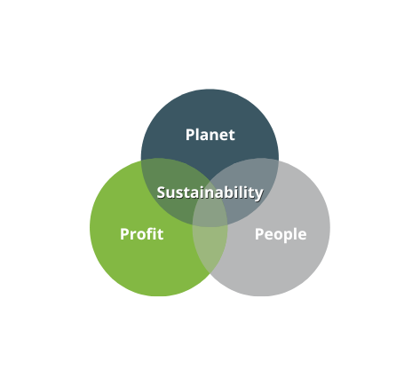 Sustainability Venn Diagram