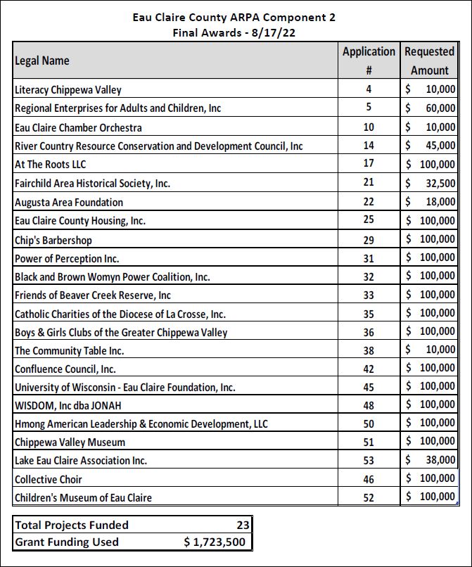 2 Grant Awardees