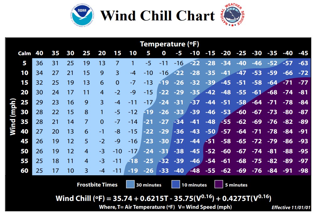 Chart for calculating wind chill based on wind and temperature