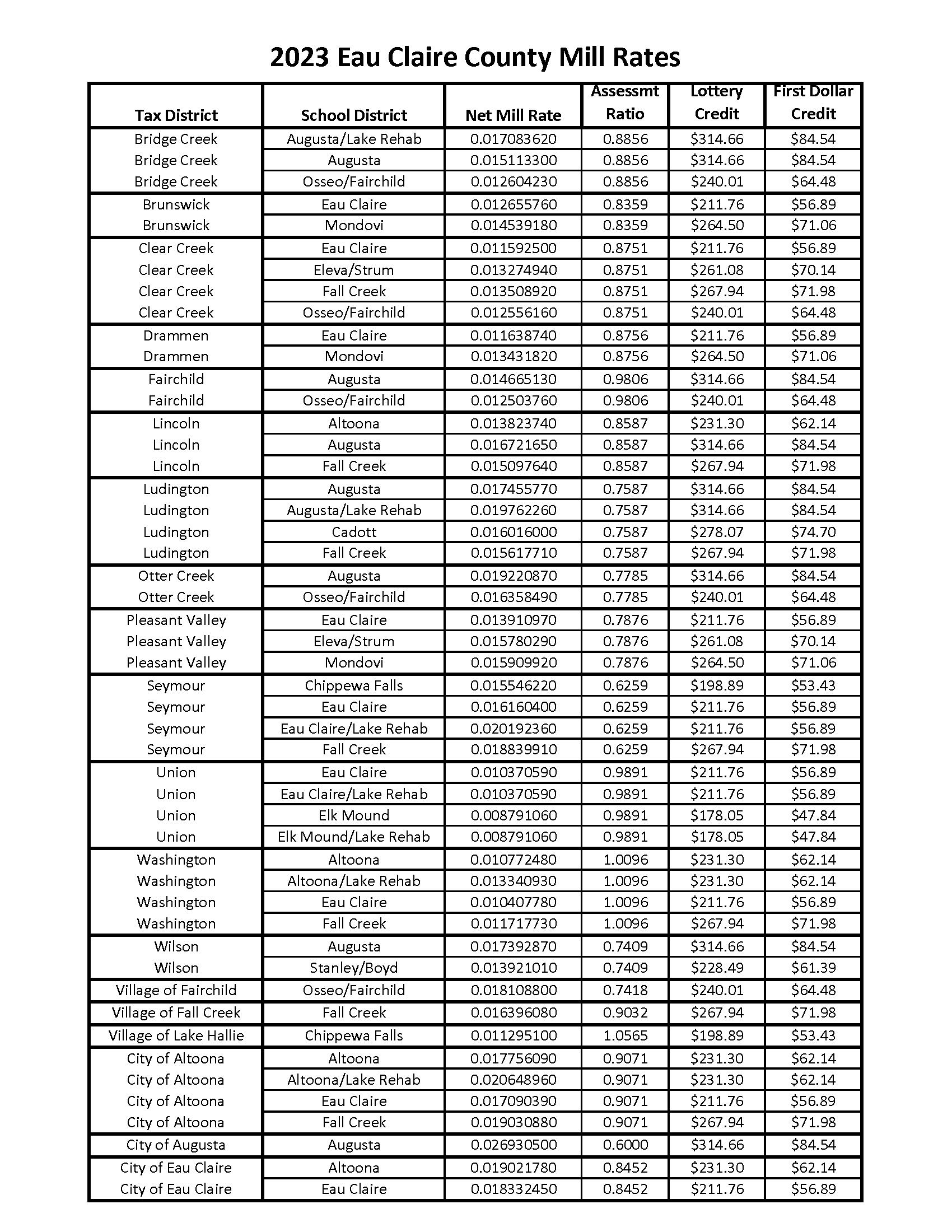 2023 Mill Rates